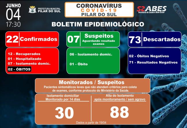 Boletim Epidemiolgico - COVID-19 04/06/2020