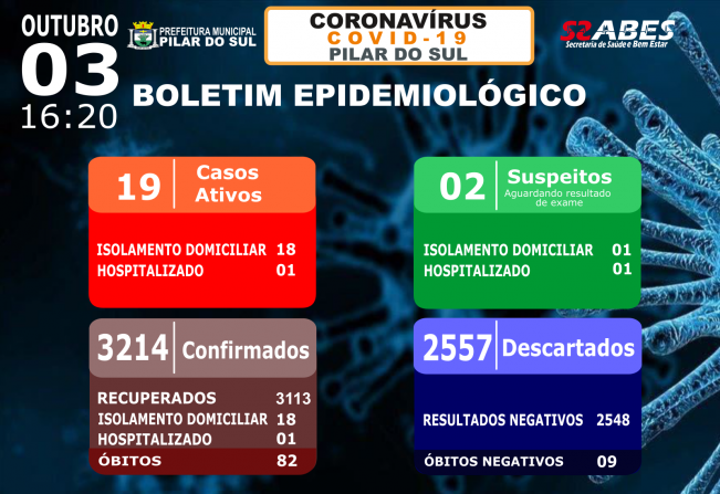 Boletim Epidemiológico - COVID-19 03/10/2021