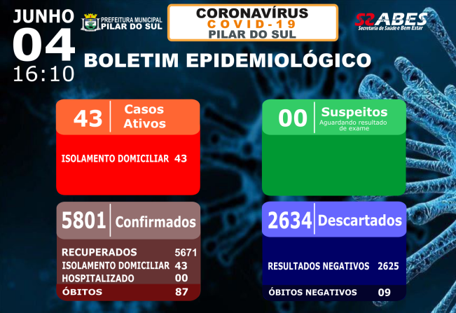 Boletim Epidemiológico - COVID-19 04/06/2022