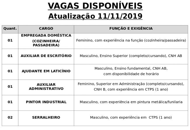 Vagas disponveis (11/11/2019) no PAT de Pilar do Sul