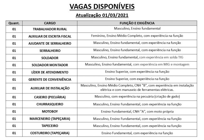 Vagas disponveis (01/03/2021) no PAT de Pilar do Sul