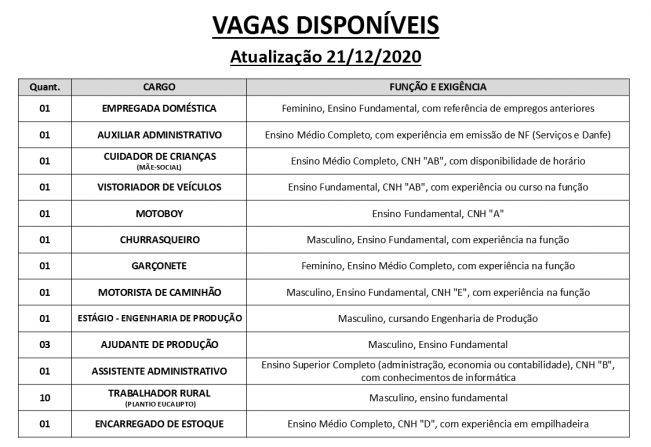 Vagas disponveis (21/12/2020) no PAT de Pilar do Sul