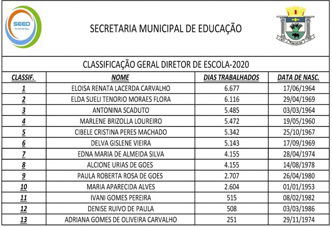 CLASSIFICAO GERAL DIRETOR DE ESCOLA-2020