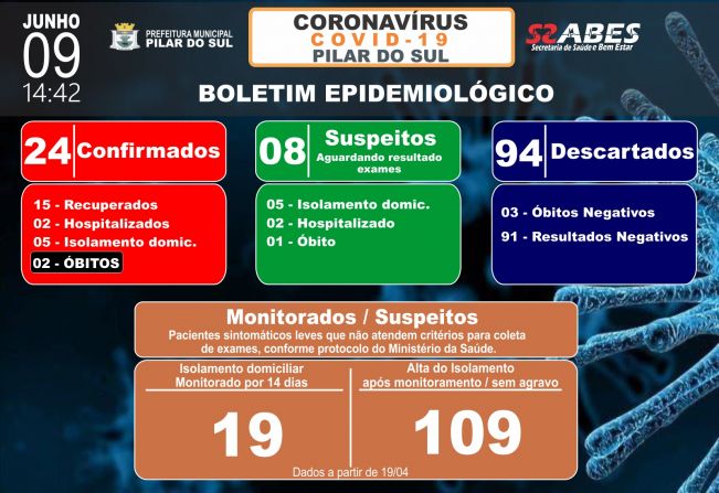 Boletim Epidemiolgico COVID-19 09/06/2020