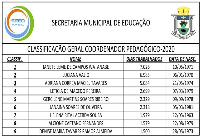 CLASSIFICAO GERAL COORDENADOR PEDAGGICO-2020