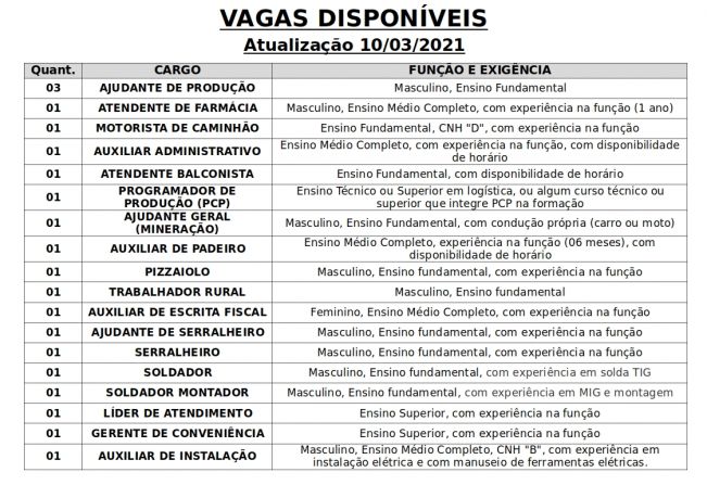 Vagas disponveis (10/03/2021) no PAT de Pilar do Sul